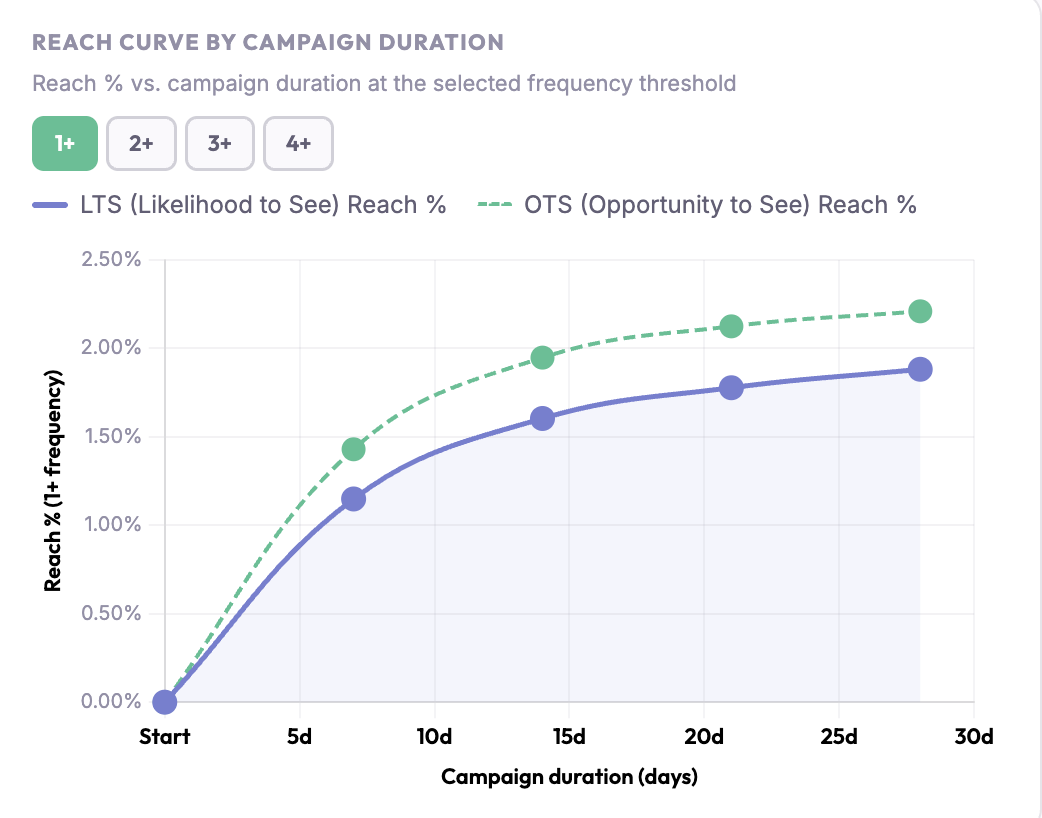 Set Dynamics — reach and frequency for cross-format OOH campaigns