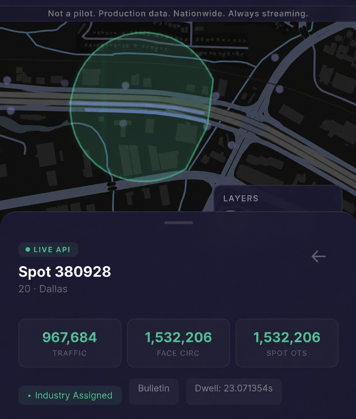 Spot 380928 in Dallas — production-data view: Traffic 967,684; Face Circulation 1,532,206; Spot OTS 1,532,206; Dwell 23.07s. Industry Assigned bulletin. Not a pilot, production data, nationwide, always streaming.